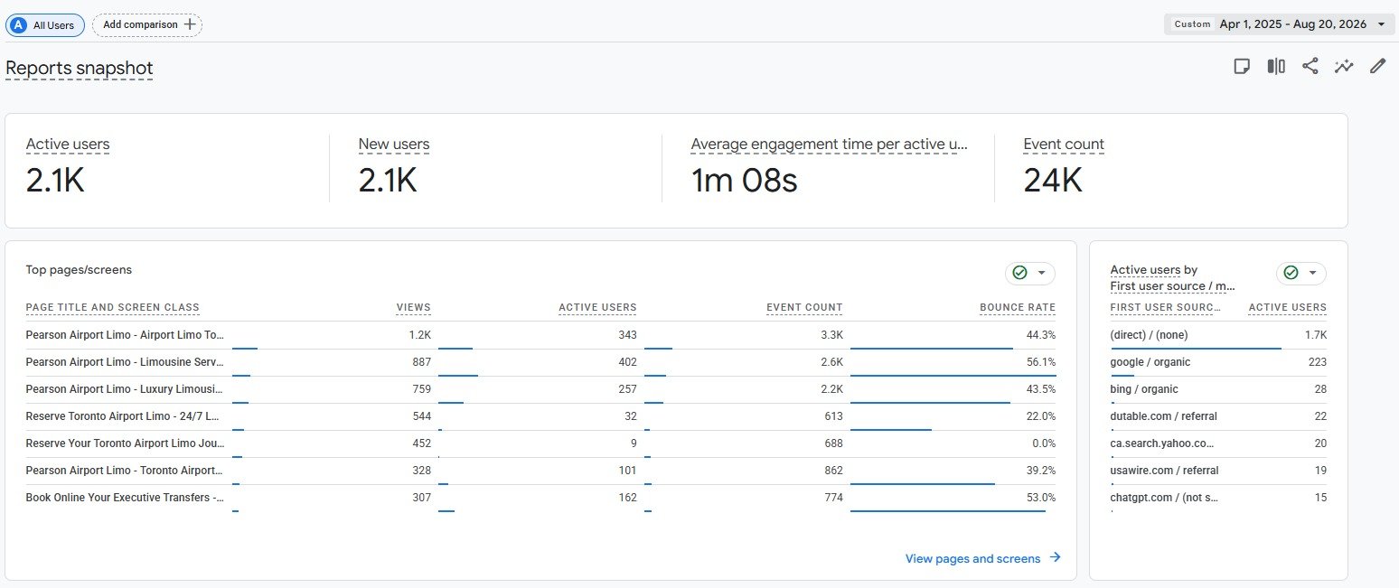 Google Analytics airport limo report showing 2.1 thousand active users and 24 thousand events